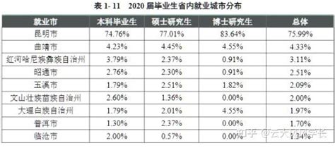 云南民族大学就业率及就业前景怎么样（来源2022届就业质量报告）_大学生必备网