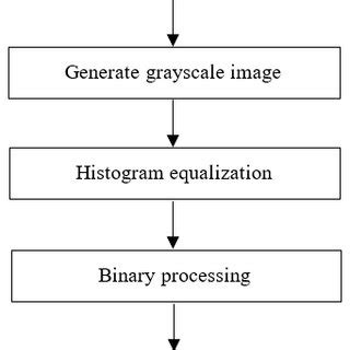 Process Based Algorithm 的图像结果