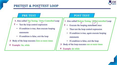 Image result for Pre-test Loop Pseudocode