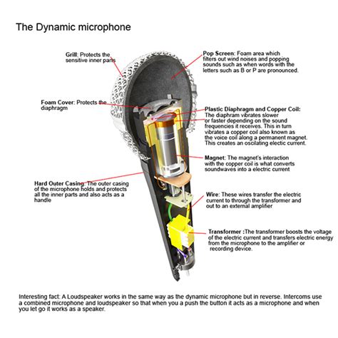 Image result for How Does Dynamic Microphone Works