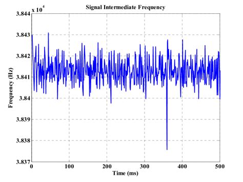 Frequency Input Function 的图像结果