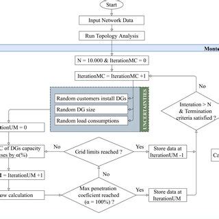 Image result for Simple Flowchart of Capacity Calculation