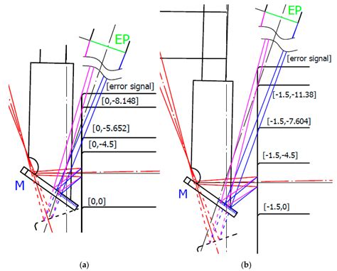 Simple Modification of a Commercial Laser Triangulation Sensor for ...