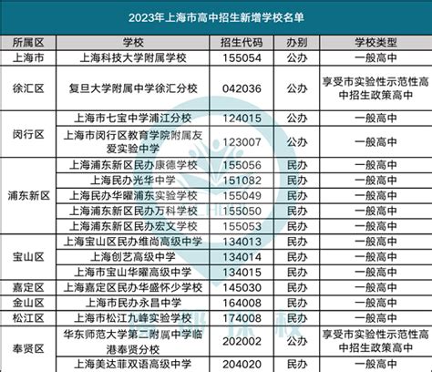 如何择校|2023上海国际课程高中开放预约 - 知乎
