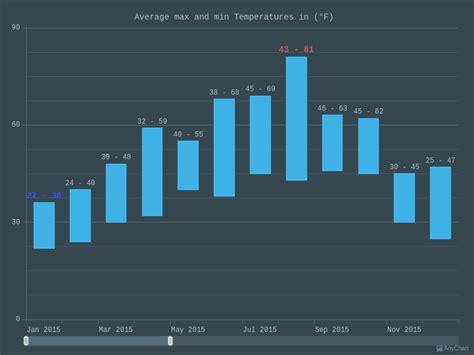 Image result for Min and Max Labels