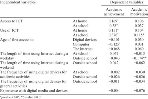 Image result for Correlation for ICT Module 2