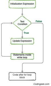 Image result for While Python Block Diagram