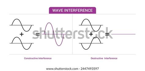 Image result for Interference Physique Explication
