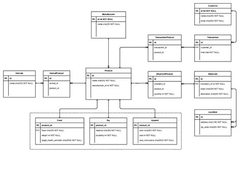 Task 3 Relational Database Design - Transaction PK id FK1 customer_id ...