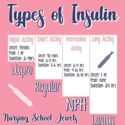 Classification Of Insulin