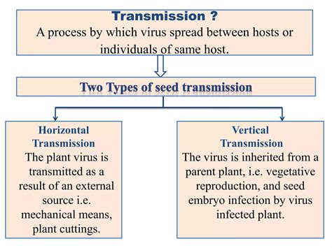 Plant viruses transmission through seed, sap and vegetative propagation ...