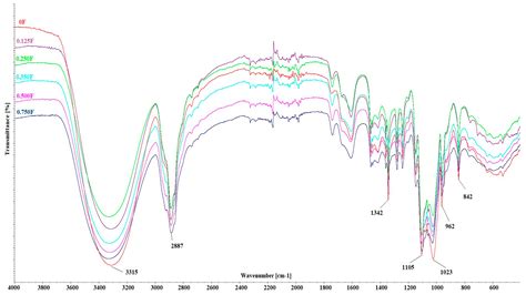 Development and Characterization of Active Pectin–Curdlan Biopolymer ...