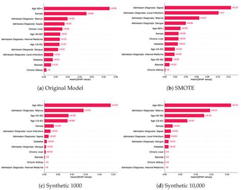 Synthesizing Electronic Health Records for Predictive Models in Low ...