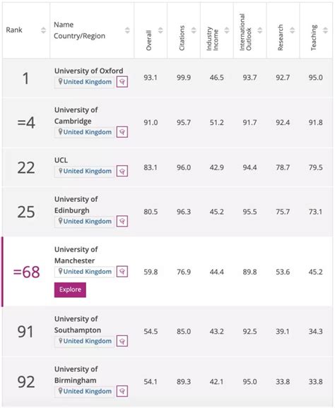 THE泰晤士2022世界大学学科排名发布！各专业Top10 名校大盘点，留学英国认准这些学校就对了 - 知乎