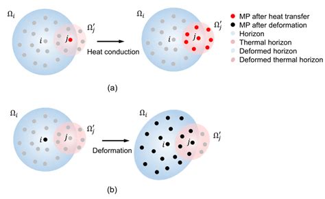 Image result for Heat Conduction Process