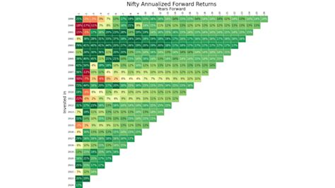Unveiling Long-Term Nifty Returns: The Impact of Time Horizons