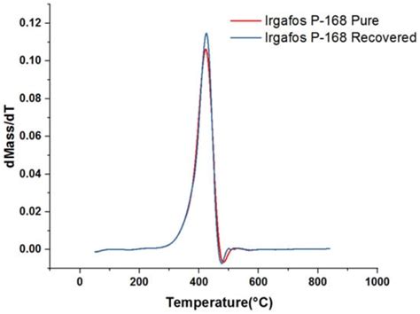 Valoration of the Synthetic Antioxidant Tris-(Diterbutyl-Phenol ...