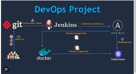 Image result for Projects for DevOps