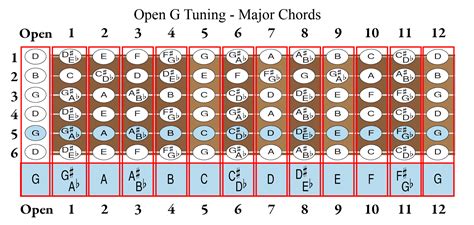 Image result for Open G Tuning Lesson