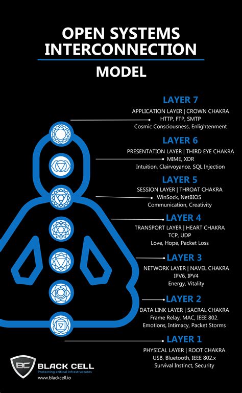Image result for OSI Model Visualization