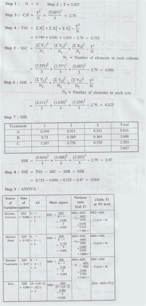 Latin Square Design - Solved Example Problems | Design of Experiments ...
