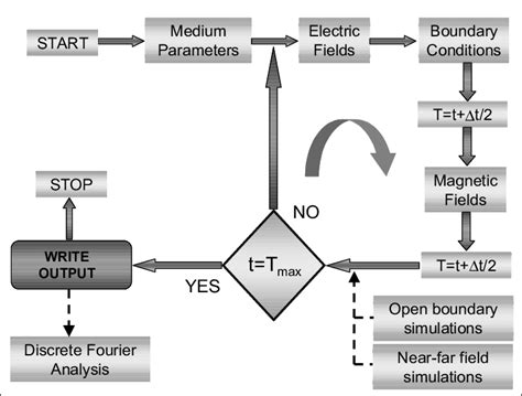 Image result for FDTD Energy Flow