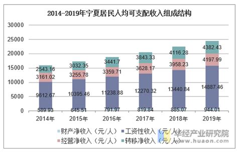 2019年宁夏人均可支配收入、消费性支出、收支结构及城乡对比分析「图」_华经情报网_华经产业研究院