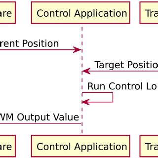 Image result for Application of Sequential Control Clip