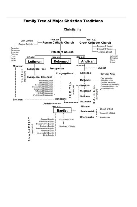 Family Tree of Major Christian Traditions