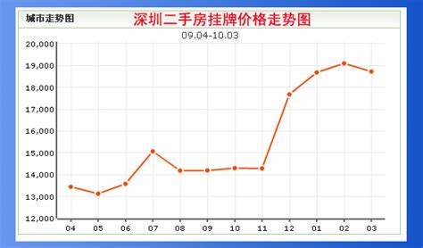东莞房价涨幅同比降12个百分点_深圳新闻网