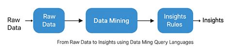 Image result for Data Mining Query Languages