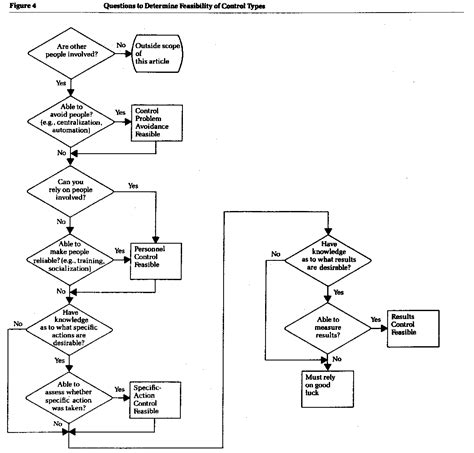Control Function of Management 的图像结果
