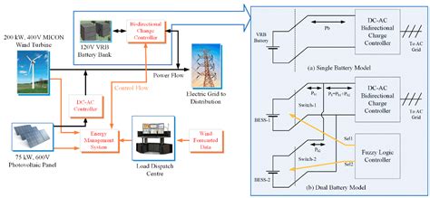 Intelligence-Based Battery Management and Economic Analysis of an ...