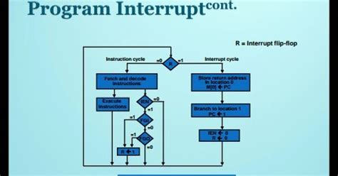 Image result for Interrupt Cycle Micro-Operations