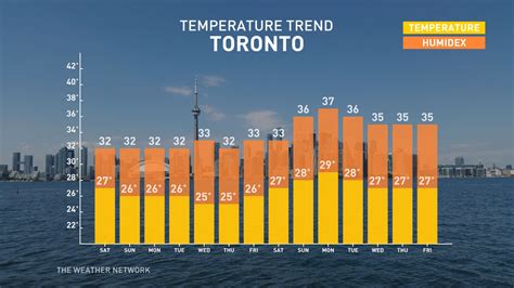 Welcome to Ontario’s warmest days of the year. Will they live up to history? - The Weather Network