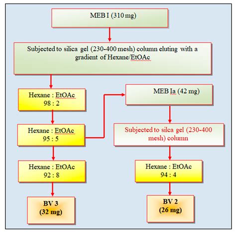 Isolation of Phytochemicals from Bauhinia variegata L. Bark and Their ...