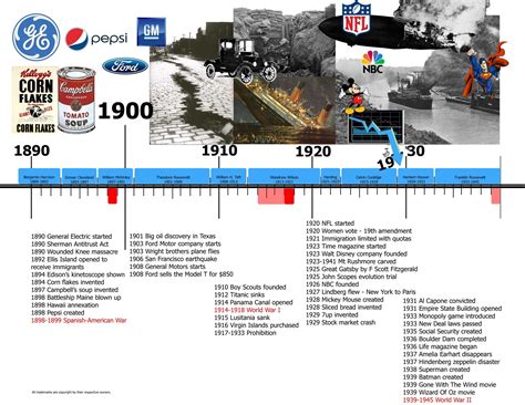 Image result for Timeline History