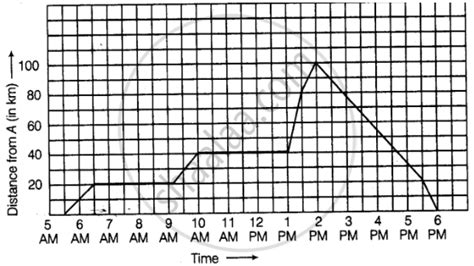 A man started his journey on his car from location A and came back. The ...