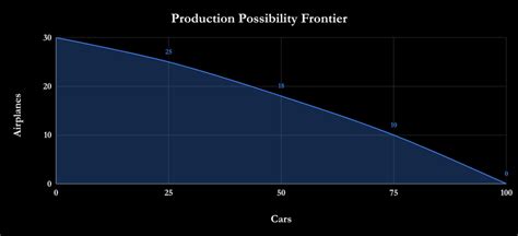Image result for Production Possibilities Frontier Example