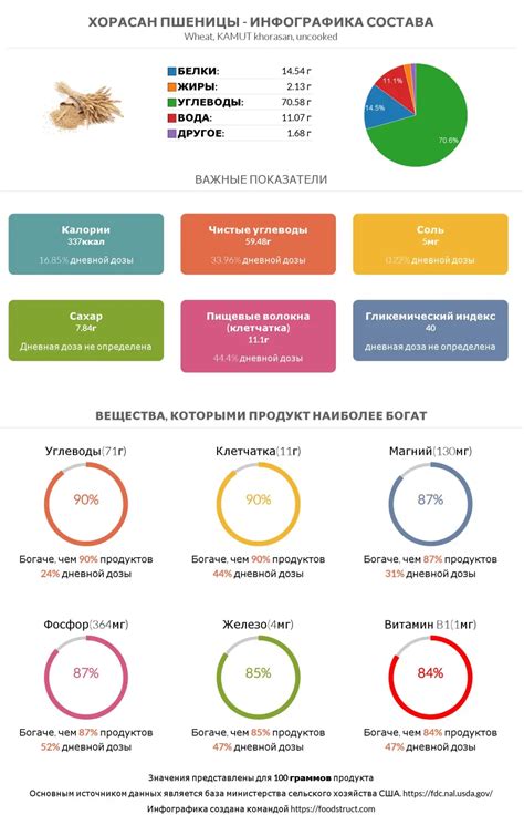 Хорасан пшеницы состав, БЖУ, калорийность, гликемический индекс и ...