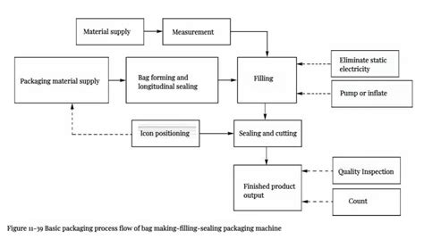 Image result for Packaging Machine Assembiy Process