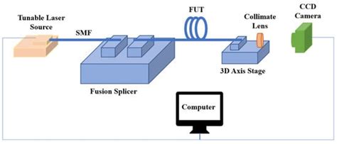 Few-Mode Fiber Characterization System Based on the Spatially and ...