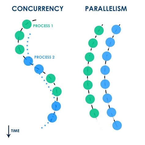 Image result for Async in Concurrent Programming
