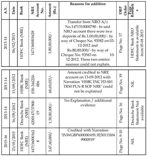 Funds from foreign sources into NRE accounts not taxable in India in ...
