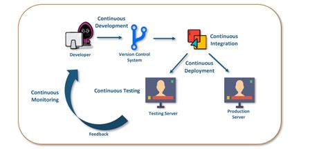 Image result for How DevOps Works