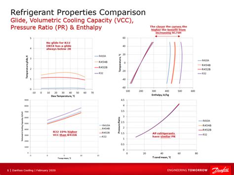 R32 refrigerant for A/C systems and heat pumps | Danfoss