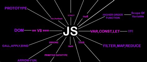 Image result for JavaScript Introduction Mind-Mapping