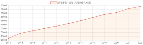 舟山市城镇居民人均可支配收入_历年数据_聚汇数据