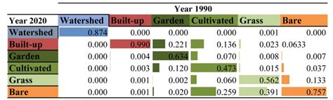 Image result for Transition Probability