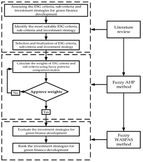 Evaluating Environmental, Social, and Governance Criteria and Green ...